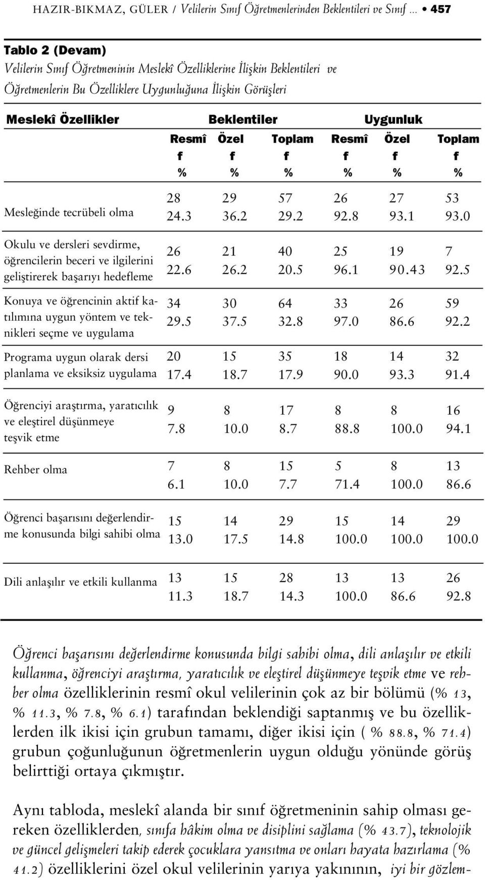 Resmî Özel Toplam Resmî Özel Toplam f f f f f f % % % % % % Mesle inde tecrübeli olma 28 24.3 29 36.2 57 29.2 26 92.8 27 93.1 53 93.