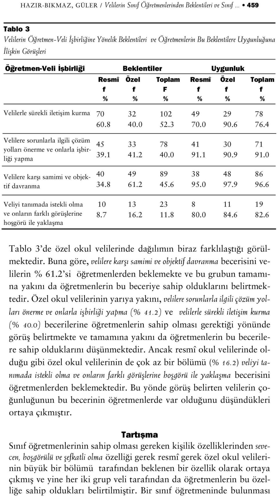 Resmî Özel Toplam f f F f f f % % % % % % Velilerle sürekli iletiflim kurma 70 60.8 32 40.0 102 52.3 49 70.0 29 90.6 78 76.