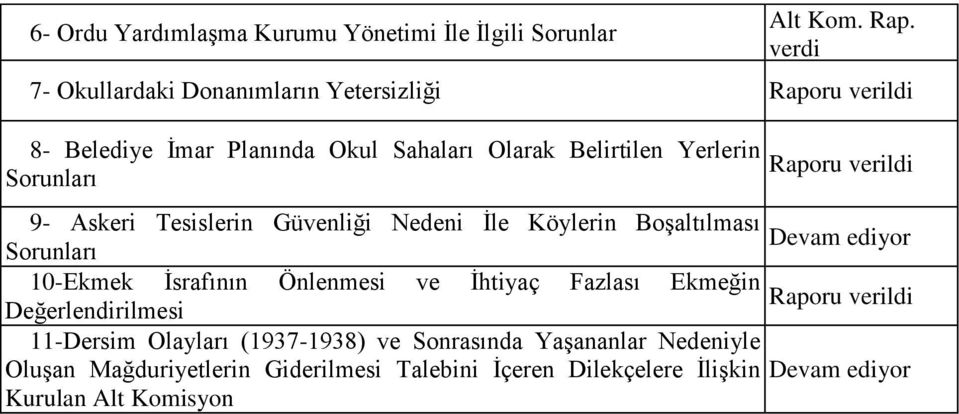 Raporu verildi 9- Askeri Tesislerin Güvenliği Nedeni İle Köylerin Boşaltılması Devam ediyor Sorunları 10-Ekmek İsrafının Önlenmesi ve İhtiyaç