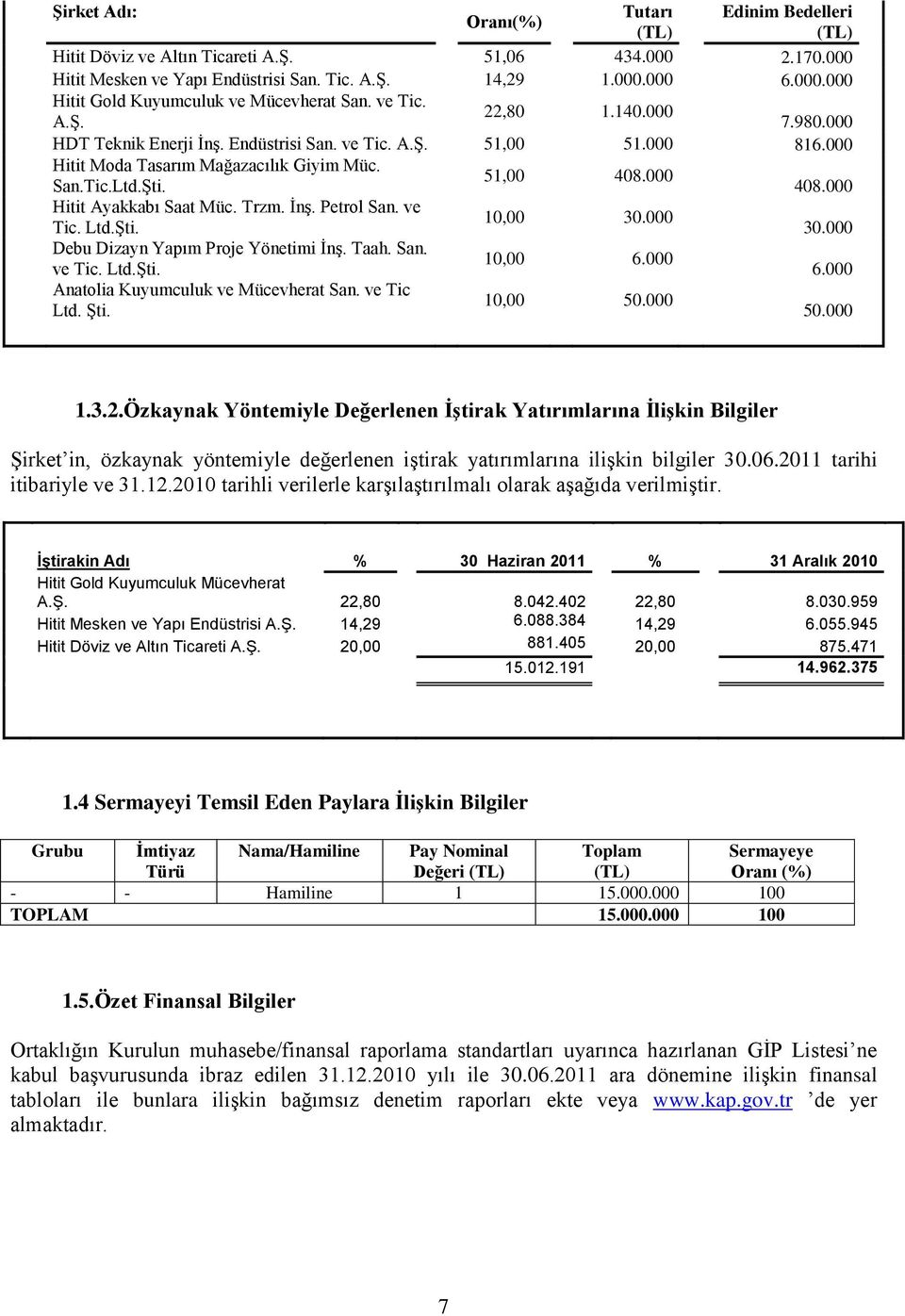 Trzm. İnş. Petrol San. ve 10,00 30.000 Tic. Ltd.Şti. 30.000 Debu Dizayn Yapım Proje Yönetimi İnş. Taah. San. 10,00 6.000 ve Tic. Ltd.Şti. 6.000 Anatolia Kuyumculuk ve Mücevherat San. ve Tic 10,00 50.