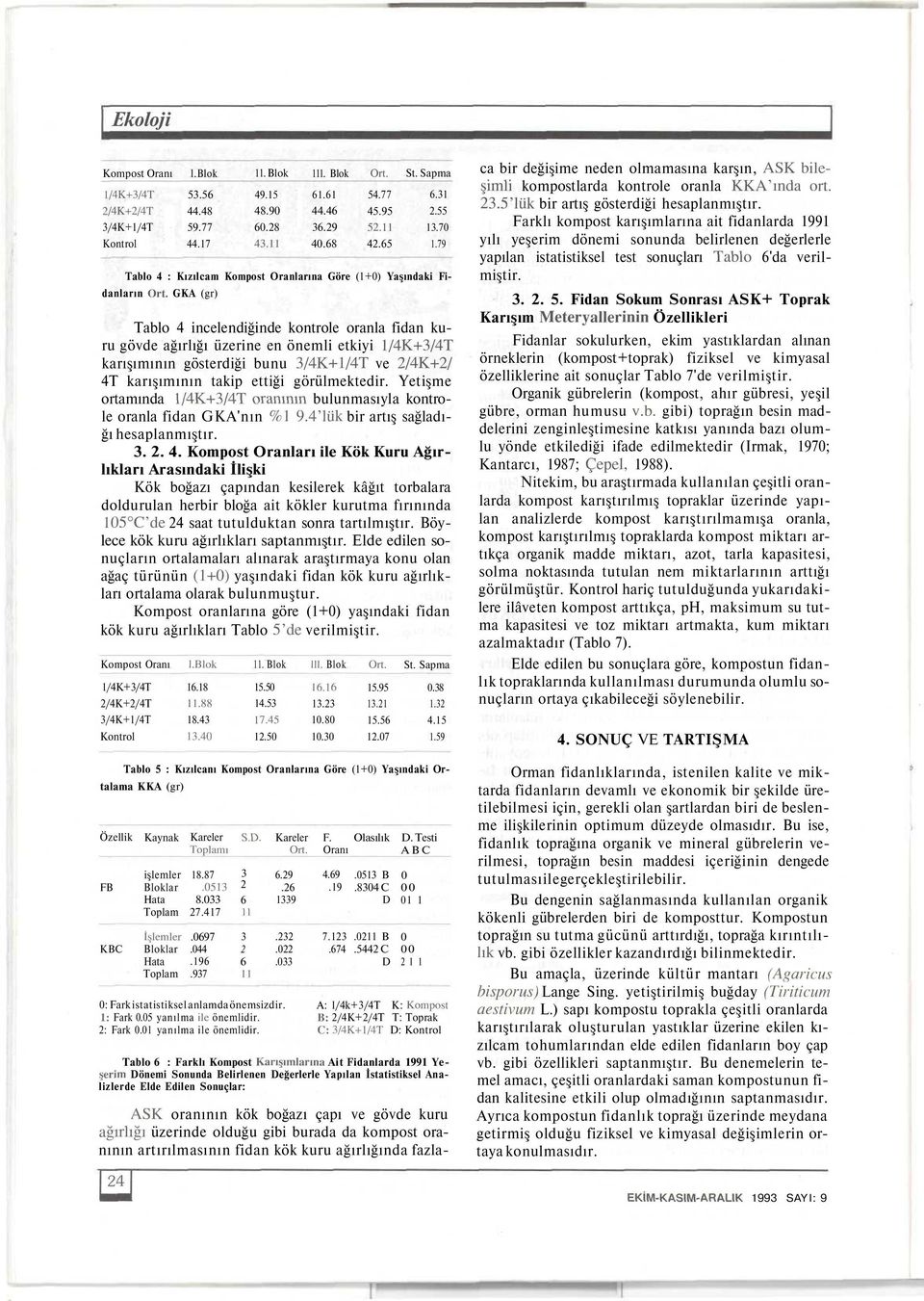 ve /4K+/ 4T karışımının takip ettiği görülmektedir. Yetişme ortamında oranının bulunmasıyla kontrole oranla fidan GKA'nın %1 9.4'lük bir artış sağladığı hesaplanmıştır... 4. Kompost Oranları ile Kök Kuru Ağırlıkları Kök boğazı çapından kesilerek kâğıt torbalara doldurulan herbir bloğa ait kökler kurutma fırınında 105 C'de 4 saat tutulduktan sonra tartılmıştır.