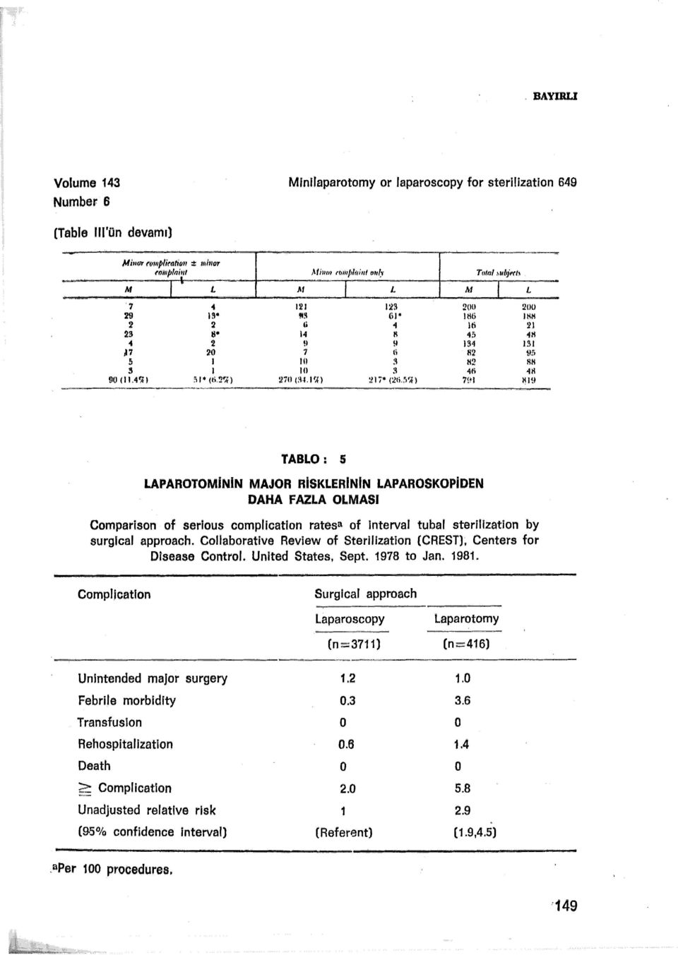 4 tjhi TABLO: 5 LAPAROTOMININ MAJOR RiSKLERiNiN LAPAROSKOPiDEN DAHA FAZLA OLMASI Comparison of serious complication ratesa of lnterval tuba! sterilization by surglcal approach.