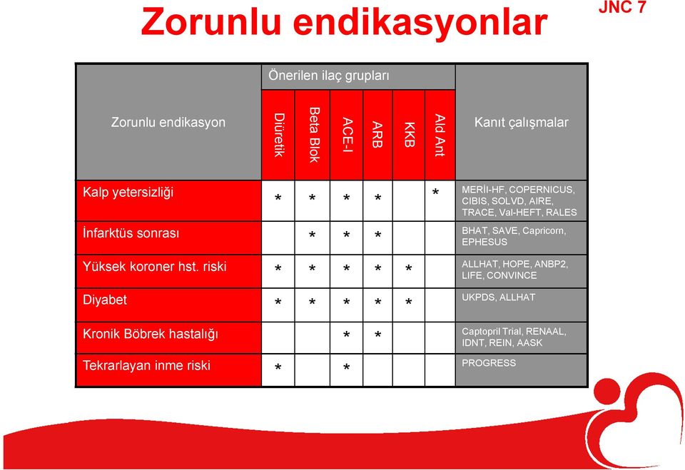 riski * * * * * Diyabet * * * * * Kronik Böbrek hastalığı * * Tekrarlayan inme riski * * MERİI-HF, COPERNICUS, CIBIS,