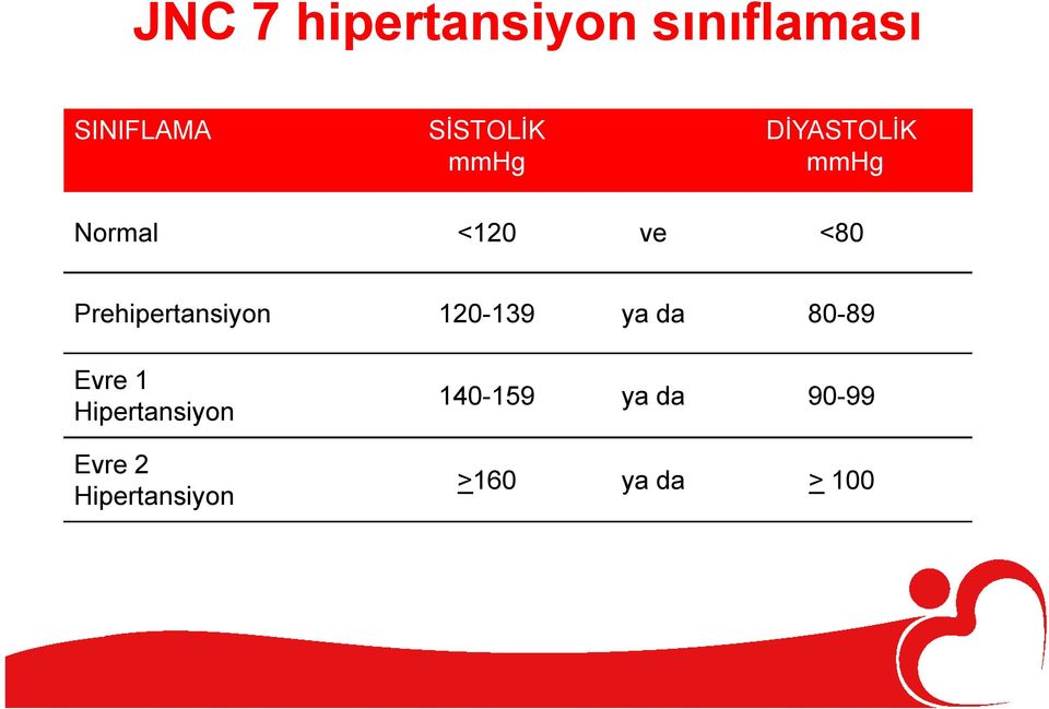 Prehipertansiyon 120-139 ya da 80-89 Evre 1