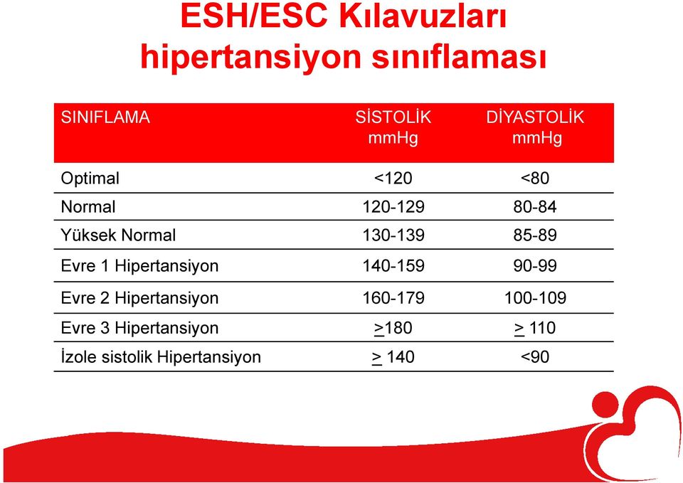 130-139 85-89 Evre 1 Hipertansiyon 140-159 90-99 Evre 2 Hipertansiyon