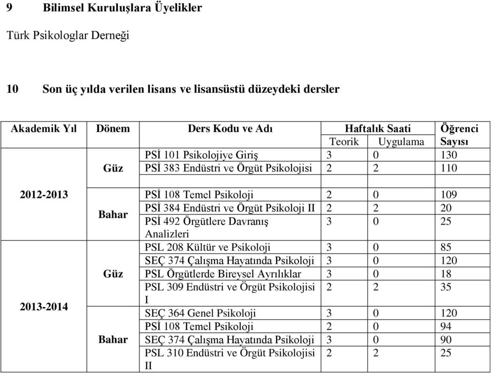 Örgüt Psikoloji II 2 2 20 PSİ 492 Örgütlere Davranış Analizleri 3 0 25 PSL 208 Kültür ve Psikoloji 3 0 85 SEÇ 374 Çalışma Hayatında Psikoloji 3 0 120 PSL Örgütlerde Bireysel Ayrılıklar 3 0 18