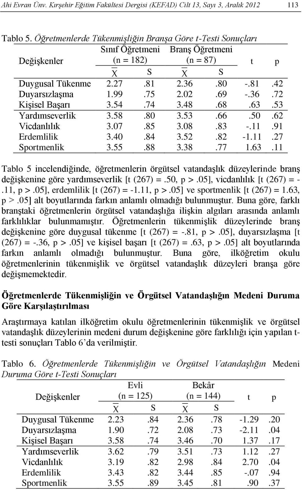 02.69 -.36.72 Kişisel Başarı 3.54.74 3.48.68.63.53 Yardımseverlik 3.58.80 3.53.66.50.62 Vicdanlılık 3.07.85 3.08.83 -.11.91 Erdemlilik 3.40.84 3.52.82-1.11.27 Sportmenlik 3.55.88 3.38.77 1.63.11 Tablo 5 incelendiğinde, öğretmenlerin örgütsel vatandaşlık düzeylerinde branş değişkenine göre yardımseverlik [t (267) =.