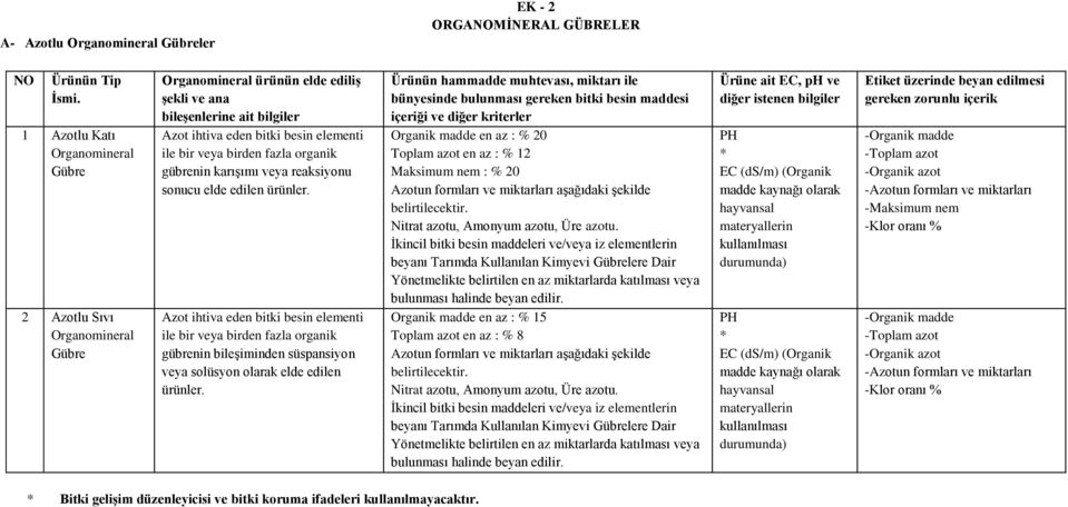 fazla organik gübrenin karışımı veya reaksiyonu sonucu elde edilen ürünler.