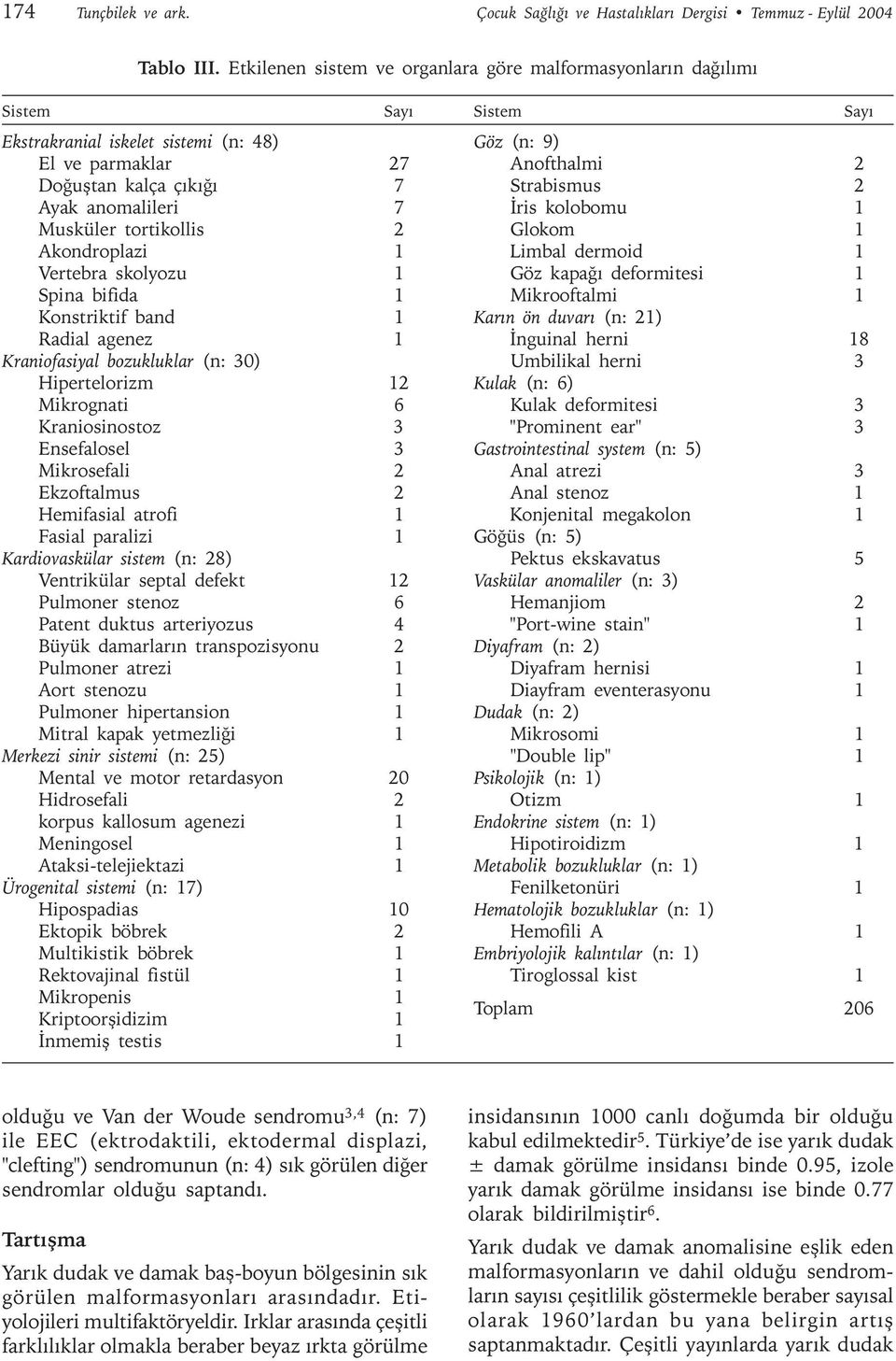 Strabismus 2 Ayak anomalileri 7 Ýris kolobomu 1 Musküler tortikollis 2 Glokom 1 Akondroplazi 1Limbal dermoid 1 Vertebra skolyozu 1Göz kapaðý deformitesi 1 Spina bifida 1Mikrooftalmi 1 Konstriktif