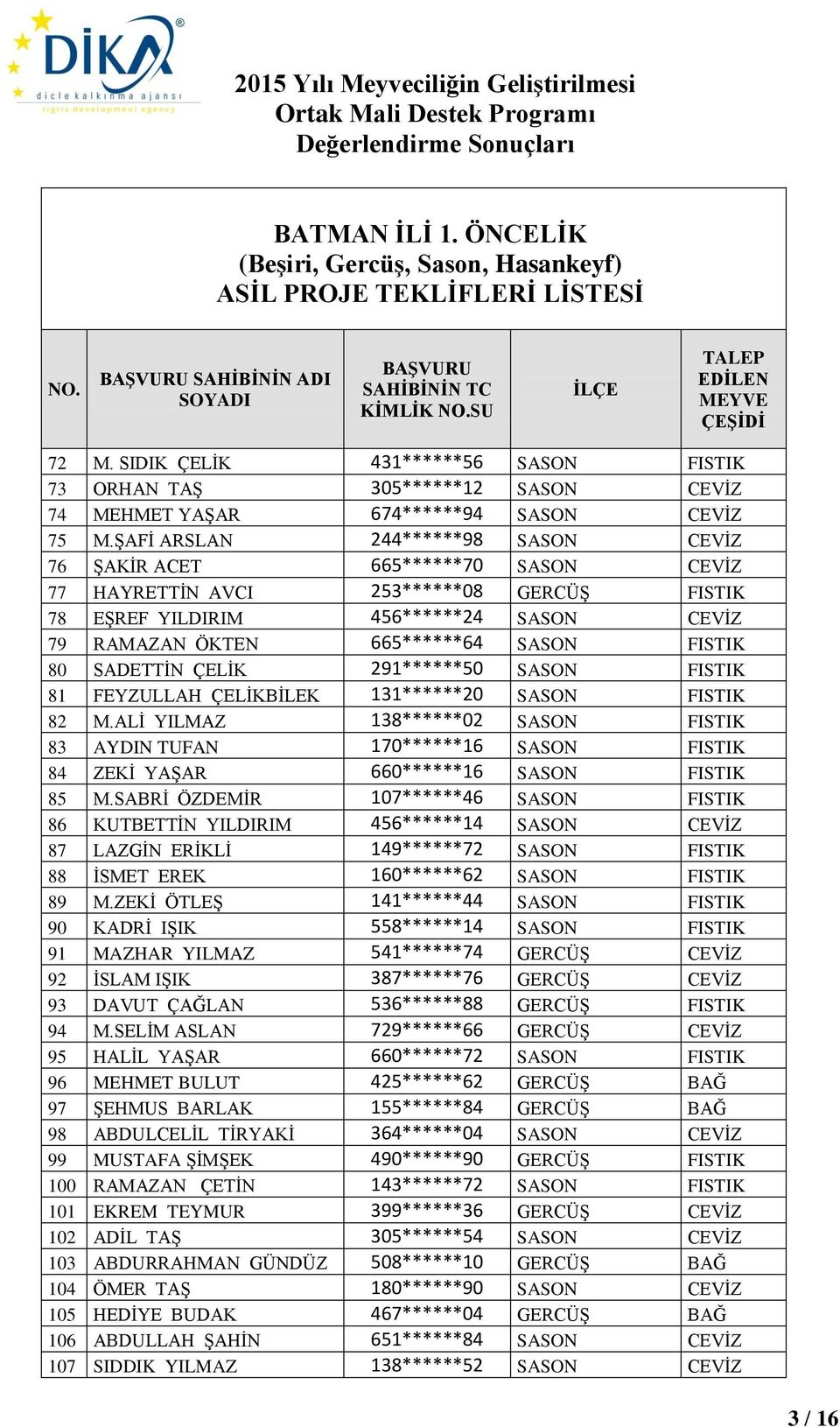 FISTIK 80 SADETTİN ÇELİK 291******50 SASON FISTIK 81 FEYZULLAH ÇELİKBİLEK 131******20 SASON FISTIK 82 M.