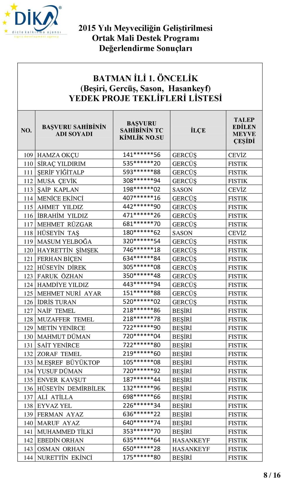 118 HÜSEYİN TAŞ 180******62 SASON CEVİZ 119 MASUM YELBOĞA 320******54 GERCÜŞ FISTIK 120 HAYRETTİN ŞİMŞEK 746******18 GERCÜŞ FISTIK 121 FERHAN BİÇEN 634******84 GERCÜŞ FISTIK 122 HÜSEYİN DİREK