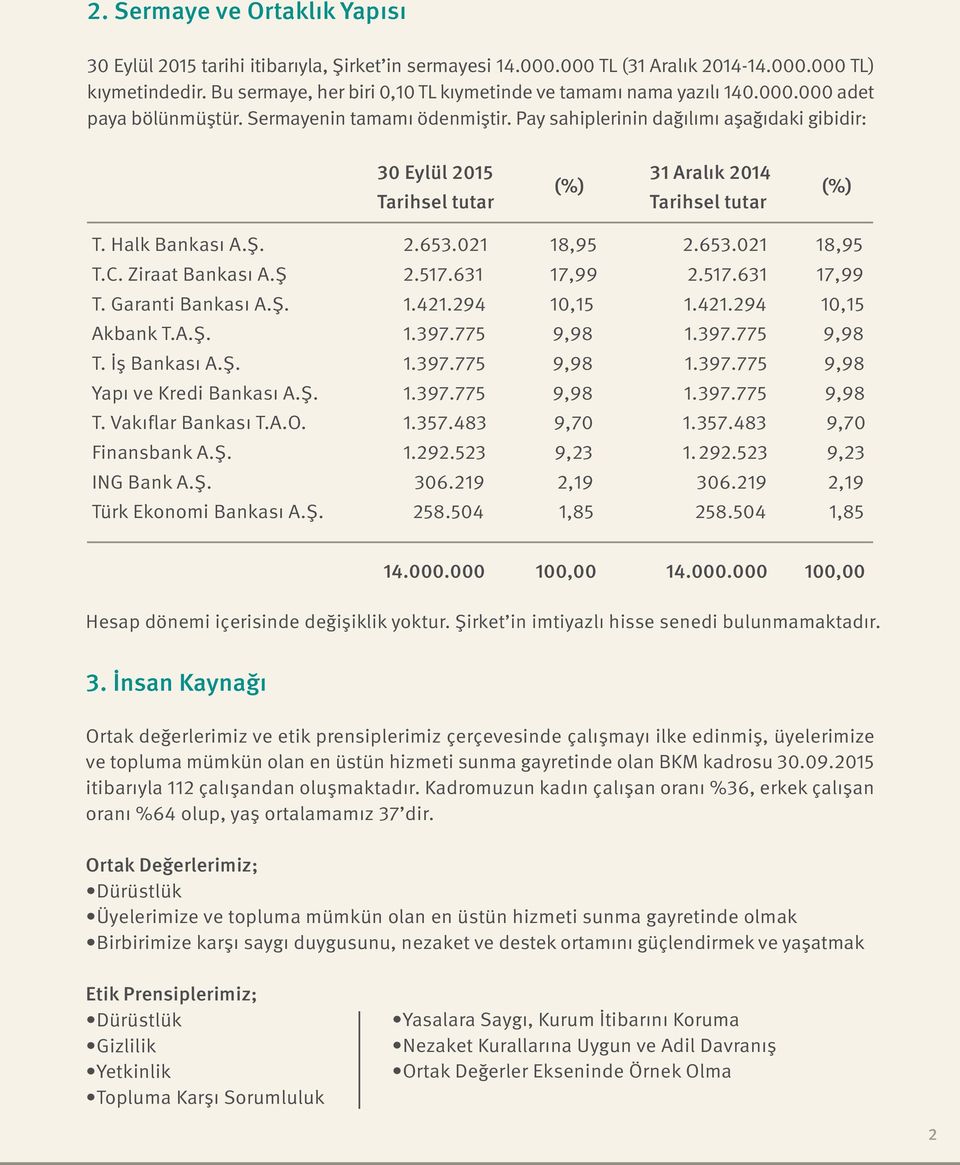 Pay sahiplerinin dağılımı aşağıdaki gibidir: 30 Eylül 2015 31 Aralık 2014 Tarihsel tutar Tarihsel tutar T. Halk Bankası A.Ş. 2.653.021 18,95 2.653.021 18,95 T.C. Ziraat Bankası A.Ş 2.517.631 17,99 2.