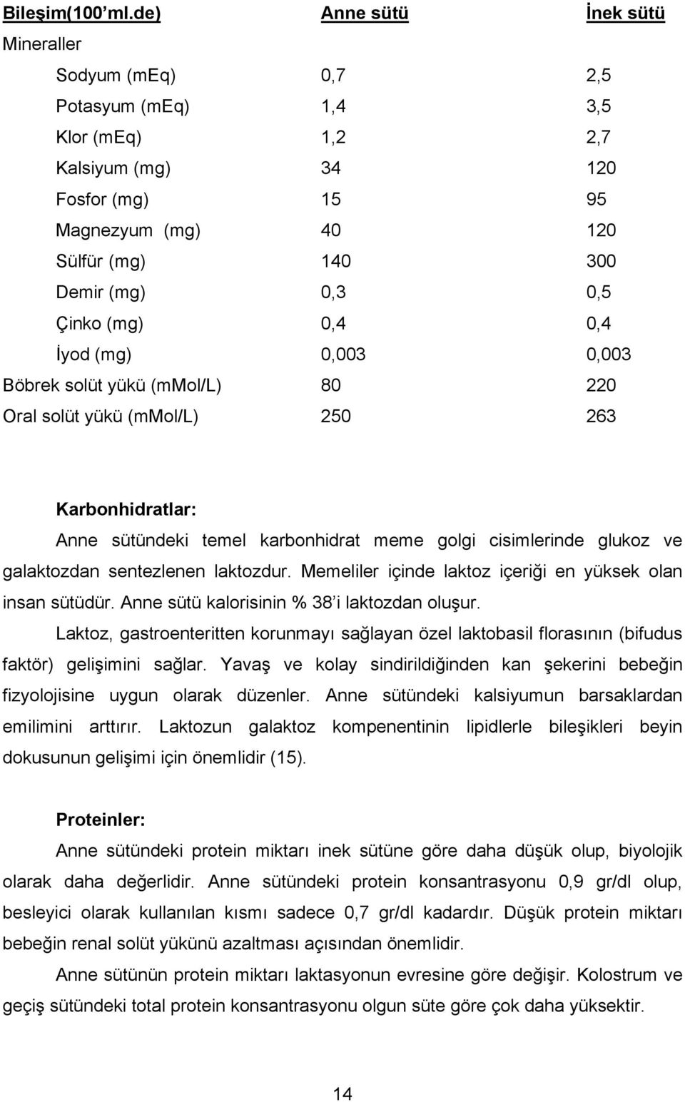 Çinko (mg) 0,4 0,4 İyod (mg) 0,003 0,003 Böbrek solüt yükü (mmol/l) 80 220 Oral solüt yükü (mmol/l) 250 263 Karbonhidratlar: Anne sütündeki temel karbonhidrat meme golgi cisimlerinde glukoz ve