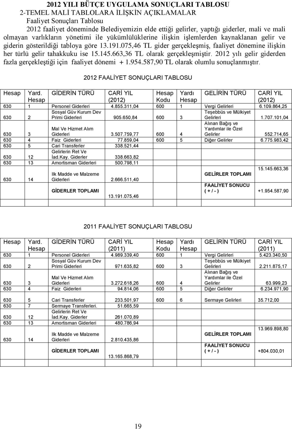 075,46 TL gider gerçekleşmiş, faaliyet dönemine ilişkin her türlü gelir tahakkuku ise 15.145.663,36 TL olarak gerçekleşmiştir. 2012 yılı gelir giderden fazla gerçekleştiği için faaliyet dönemi + 1.