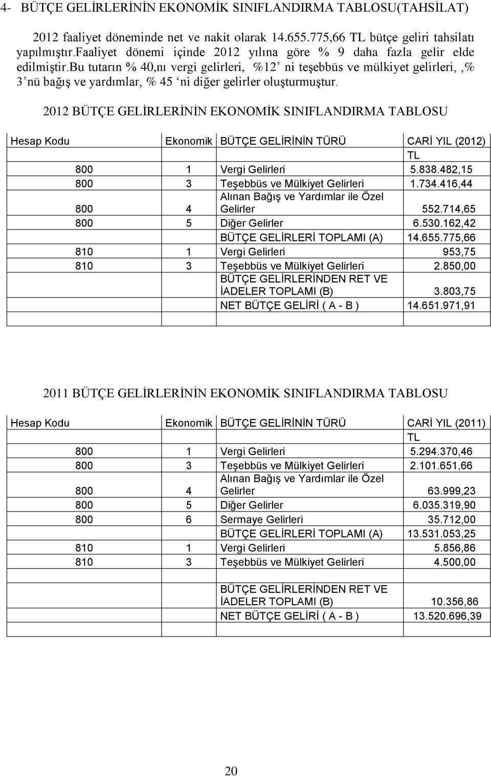 bu tutarın % 40,nı vergi gelirleri, %12 ni teşebbüs ve mülkiyet gelirleri,,% 3 nü bağış ve yardımlar, % 45 ni diğer gelirler oluşturmuştur.