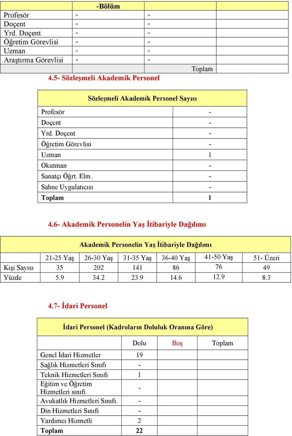 6- Akademik Personelin Yaş İtibariyle Dağılımı Akademik Personelin Yaş İtibariyle Dağılımı 21-25 Yaş 26-30 Yaş 31-35 Yaş 36-40 Yaş 41-50 Yaş 51- Üzeri Kişi Sayısı 35 202 141 86 76 49 Yüzde 5.9 34.