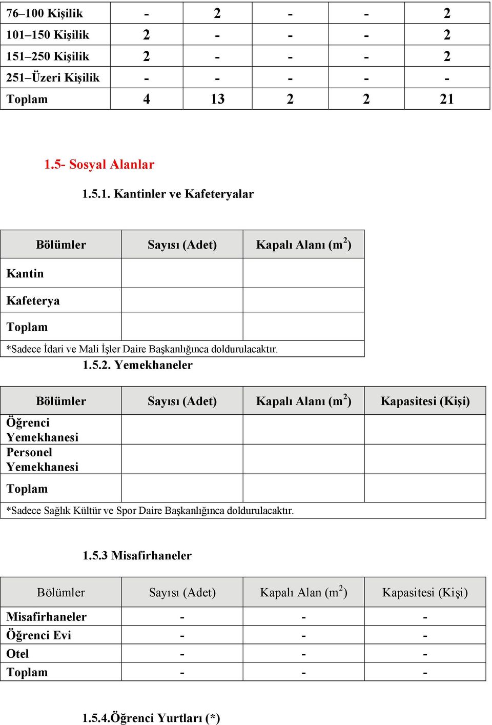 Yemekhaneler Bölümler Sayısı (Adet) Kapalı Alanı (m 2 ) Kapasitesi (Kişi) Öğrenci Yemekhanesi Personel Yemekhanesi Toplam *Sadece Sağlık Kültür ve Spor Daire