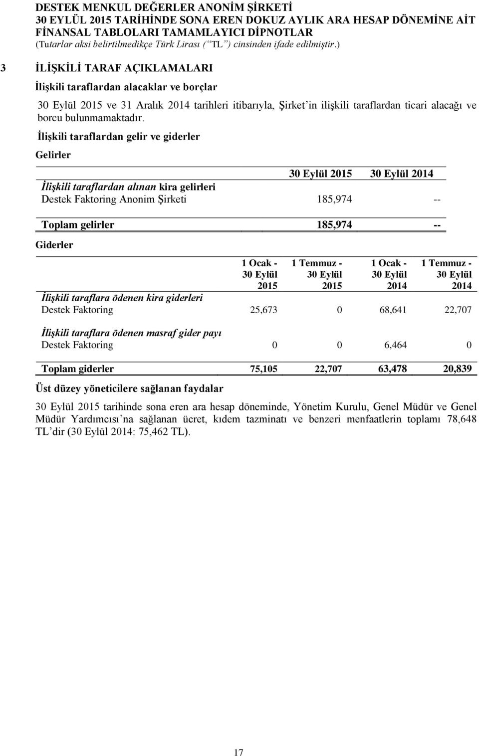 Temmuz - 2015 1 Ocak - 2014 1 Temmuz - 2014 İlişkili taraflara ödenen kira giderleri Destek Faktoring 25,673 0 68,641 22,707 İlişkili taraflara ödenen masraf gider payı Destek Faktoring 0 0 6,464 0