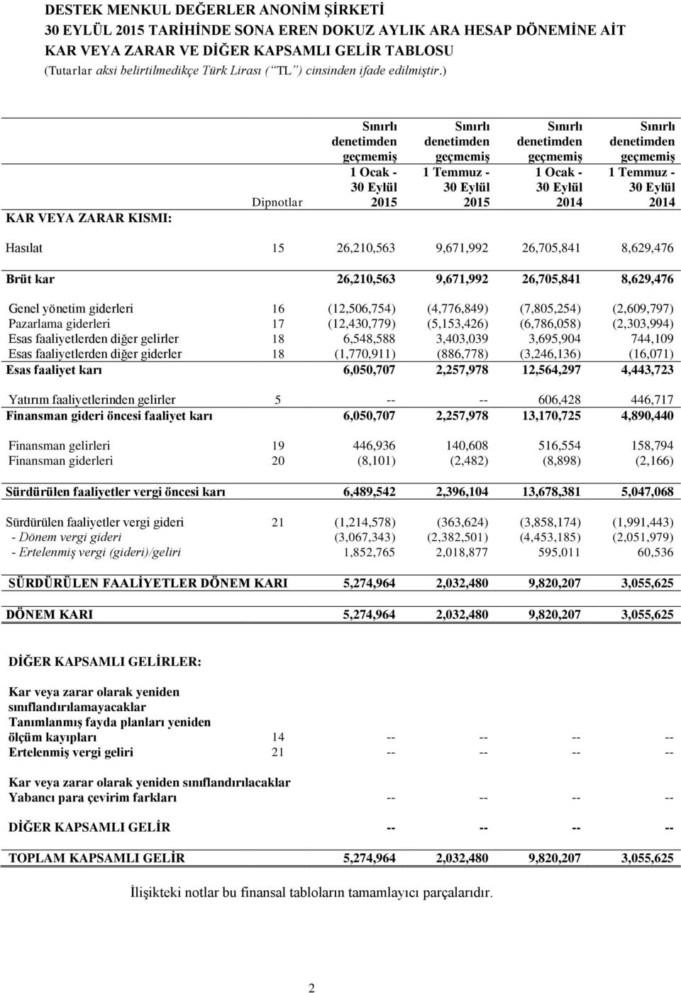 (4,776,849) (7,805,254) (2,609,797) Pazarlama giderleri 17 (12,430,779) (5,153,426) (6,786,058) (2,303,994) Esas faaliyetlerden diğer gelirler 18 6,548,588 3,403,039 3,695,904 744,109 Esas