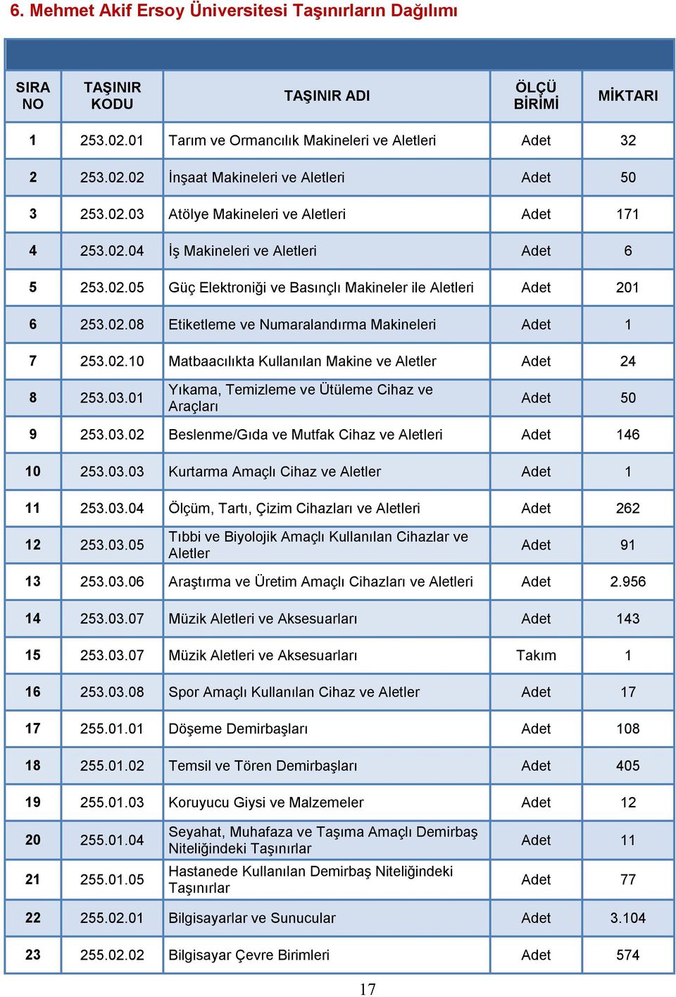 02.10 Matbaacılıkta Kullanılan Makine ve Aletler Adet 24 8 253.03.01 Yıkama, Temizleme ve Ütüleme Cihaz ve Araçları Adet 50 9 253.03.02 Beslenme/Gıda ve Mutfak Cihaz ve Aletleri Adet 146 10 253.03.03 Kurtarma Amaçlı Cihaz ve Aletler Adet 1 11 253.