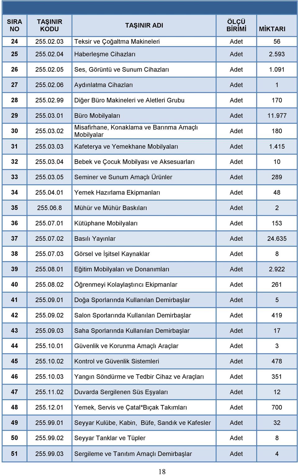 03.03 Kafeterya ve Yemekhane Mobilyaları Adet 1.415 32 255.03.04 Bebek ve Çocuk Mobilyası ve Aksesuarları Adet 10 33 255.03.05 Seminer ve Sunum Amaçlı Ürünler Adet 289 34 255.04.01 Yemek Hazırlama Ekipmanları Adet 48 35 255.