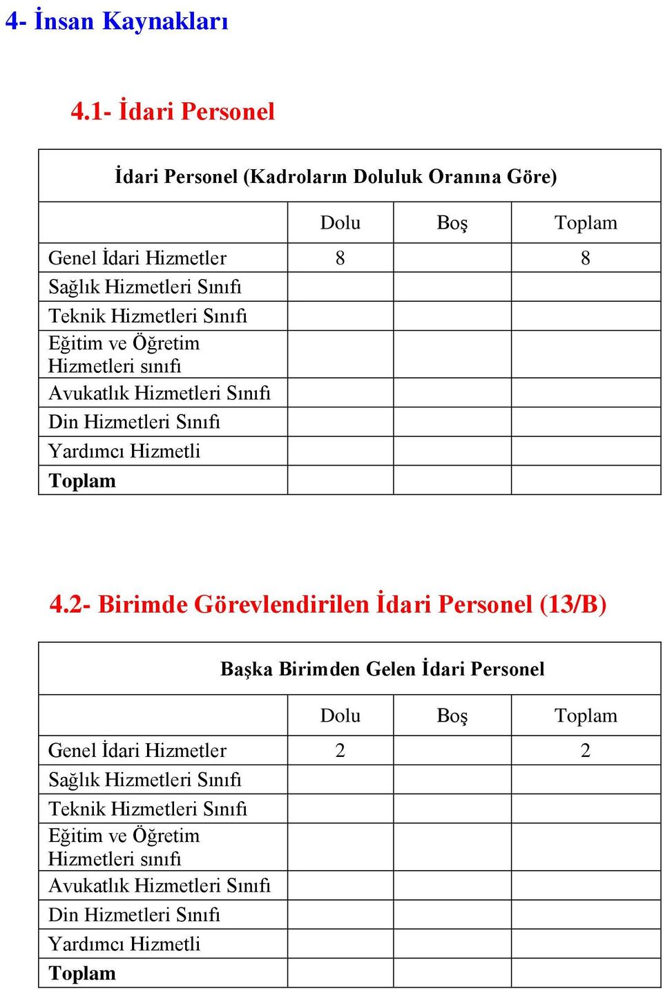 Hizmetleri Sınıfı Eğitim ve Öğretim Hizmetleri sınıfı Avukatlık Hizmetleri Sınıfı Din Hizmetleri Sınıfı Yardımcı Hizmetli Toplam 4.