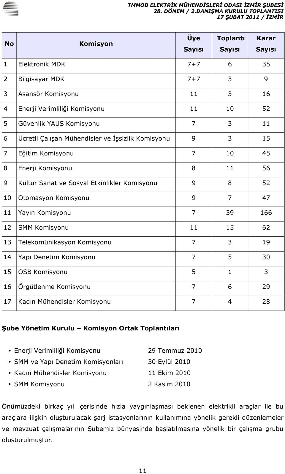 47 11 Yayın Komisyonu 7 39 166 12 SMM Komisyonu 11 15 62 13 Telekomünikasyon Komisyonu 7 3 19 14 Yapı Denetim Komisyonu 7 5 30 15 OSB Komisyonu 5 1 3 16 Örgütlenme Komisyonu 7 6 29 17 Kadın