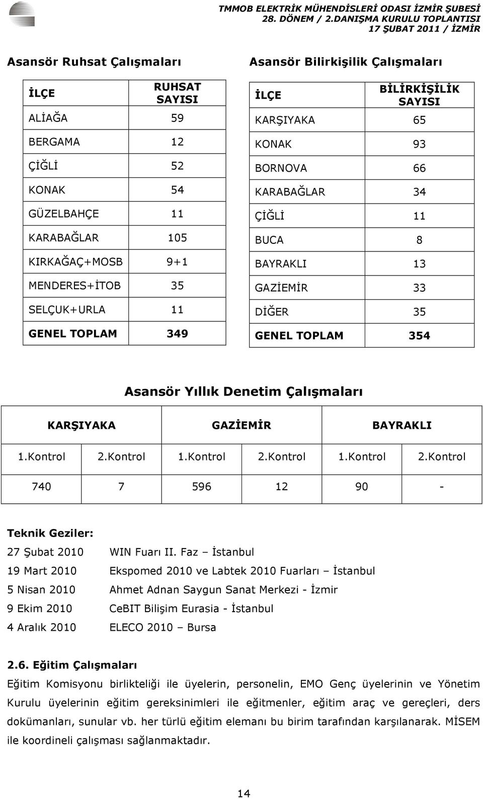 KARŞIYAKA GAZİEMİR BAYRAKLI 1.Kontrol 2.Kontrol 1.Kontrol 2.Kontrol 1.Kontrol 2.Kontrol 740 7 596 12 90 - Teknik Geziler: 27 Şubat 2010 WIN Fuarı II.