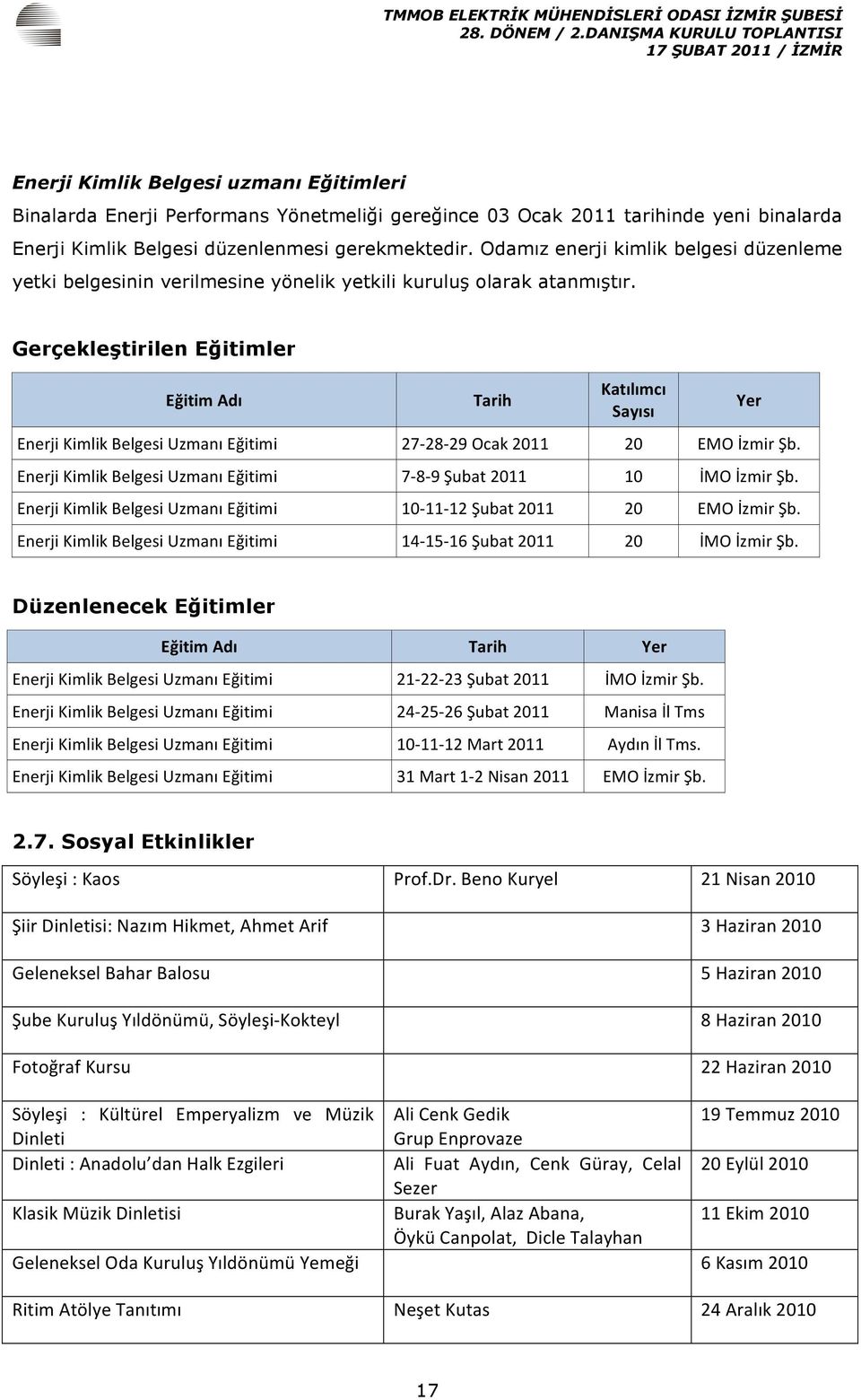 Gerçekleştirilen Eğitimler Eğitim Adı Tarih Katılımcı Sayısı Enerji Kimlik Belgesi Uzmanı Eğitimi 27-28- 29 Ocak 2011 20 EMO İzmir Şb.