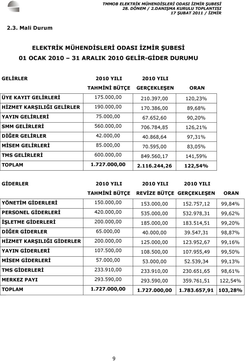 868,64 97,31% MİSEM GELİRLERİ 85.000,00 70.595,00 83,05% TMS GELİRLERİ 600.000,00 849.560,17 141,59% TOPLAM 1.727.000,00 2.116.