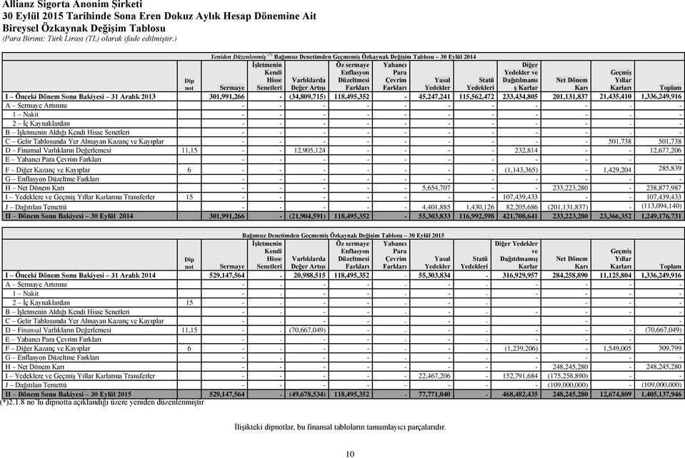 Karlar Dip not Net Dönem Karı Toplam I Önceki Dönem Sonu Bakiyesi 31 Aralık 2013 301,991,266 - (34,809,715) 118,495,352-45,247,241 115,562,472 233,434,805 201,131,837 21,435,410 1,336,249,916 A