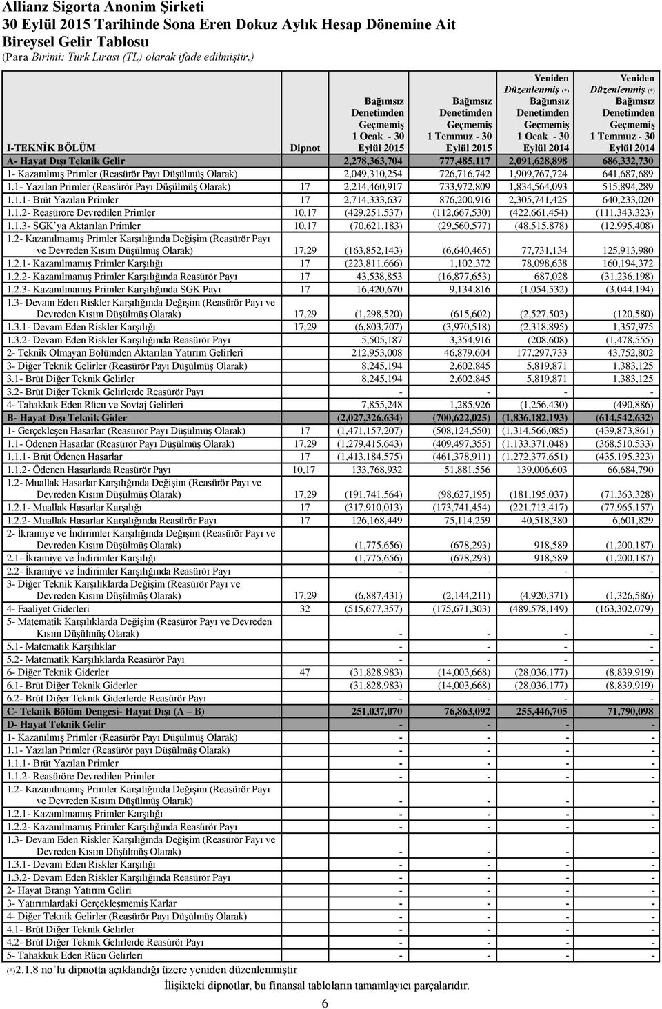 Gelir 2,278,363,704 777,485,117 2,091,628,898 686,332,730 1- Kazanılmış Primler (Reasürör Payı Düşülmüş Olarak) 2,049,310,254 726,716,742 1,909,767,724 641,687,689 1.