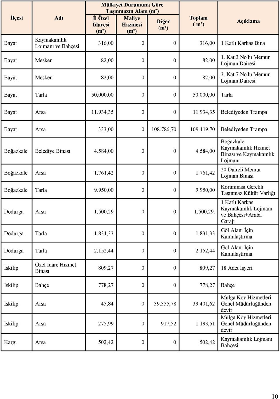 9,5 Belediyeden Trampa Bayat Arsa,00 0 108.786,70 109.119,70 Belediyeden Trampa Boğazkale Belediye Binası.58,00 0 0.58,00 Boğazkale Arsa 1.761, 0 0 1.761, Boğazkale Tarla 9.950,00 0 0 9.