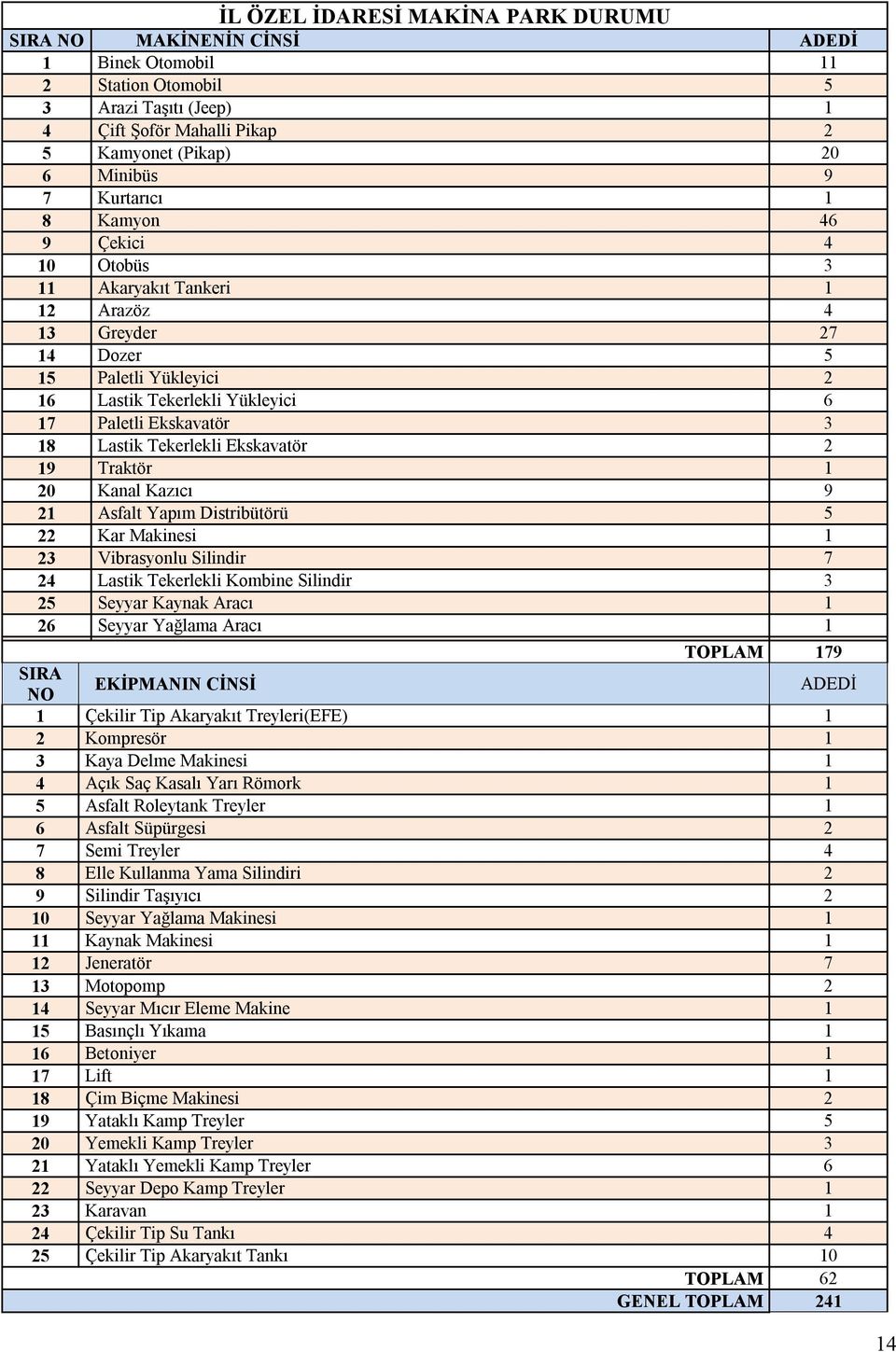 Traktör 1 0 Kanal Kazıcı 9 1 Asfalt Yapım Distribütörü 5 Kar Makinesi 1 Vibrasyonlu Silindir 7 Lastik Tekerlekli Kombine Silindir 5 Seyyar Kaynak Aracı 1 6 Seyyar Yağlama Aracı 1 TOPLAM 179 SIRA NO