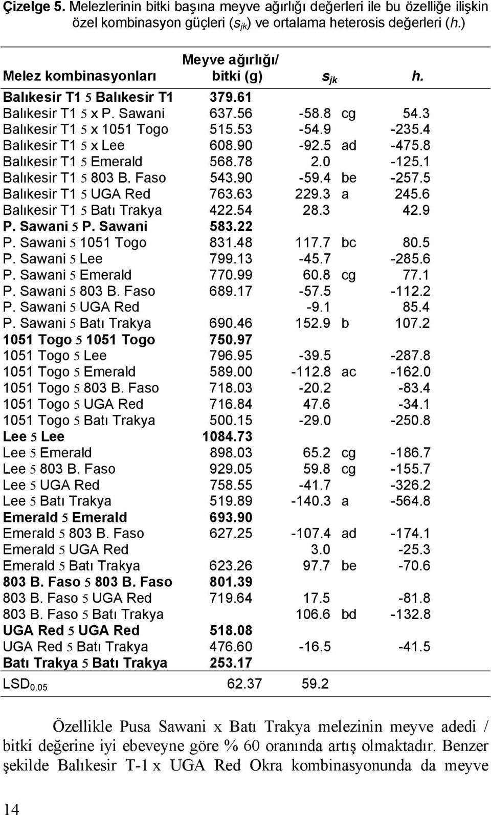 4 Balıkesir T1 5 x Lee 608.90-92.5 ad -475.8 Balıkesir T1 5 Emerald 568.78 2.0-125.1 Balıkesir T1 5 803 B. Faso 543.90-59.4 be -257.5 Balıkesir T1 5 UGA Red 763.63 229.3 a 245.