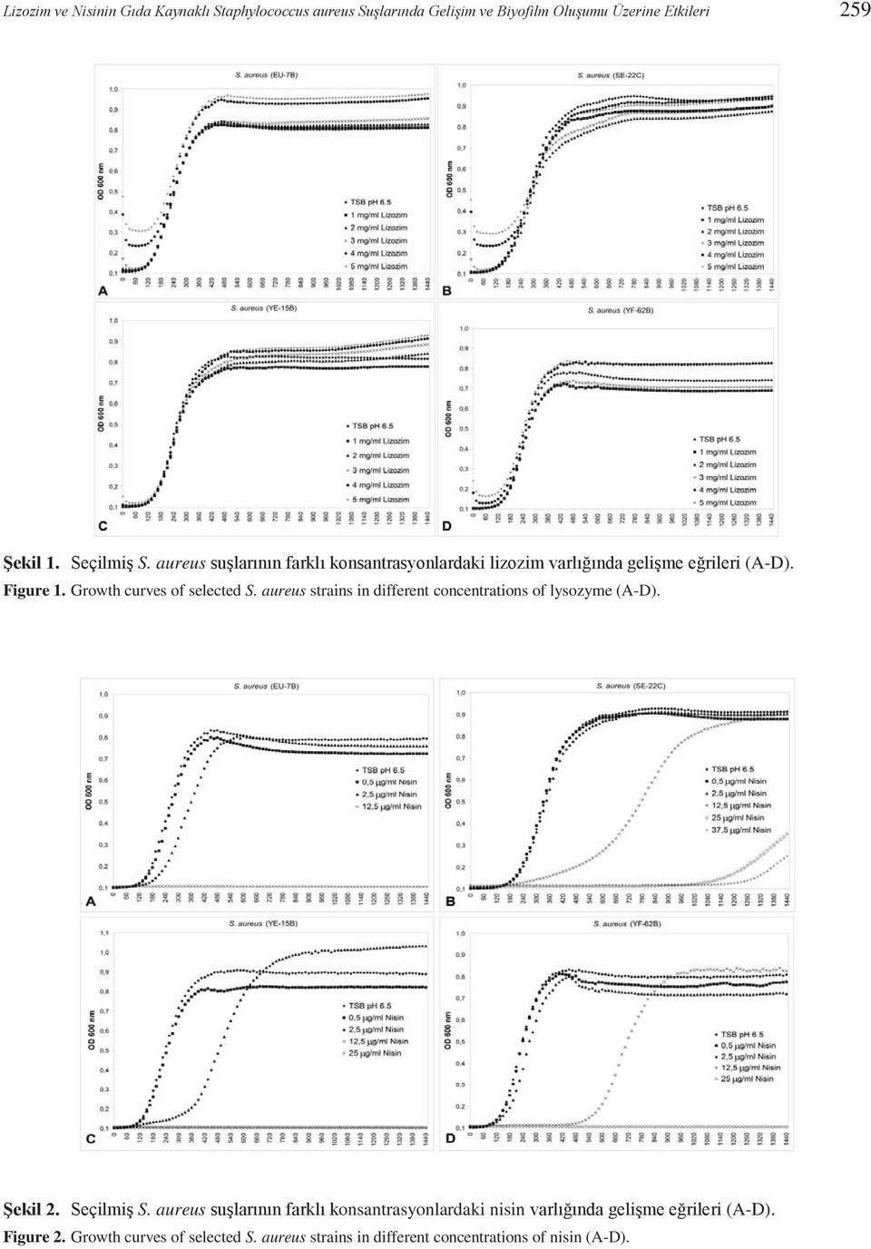 Growth curves of selected S. aureus strains in different concentrations of lysozyme (A-D). Şekil 2. Seçilmiş S.