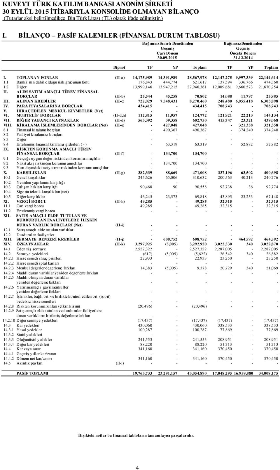 1 Banka nın dahil olduğu risk grubunun fonu 176,843 444,774 621,617 137,594 336,766 474,360 1.2 Diğer 13,999,146 13,947,215 27,946,361 12,009,681 9,660,573 21,670,254 II.