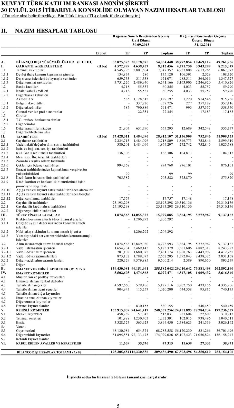 GARANTİ ve KEFALETLER (III-a) 4,572,999 4,639,457 9,212,456 4,271,750 3,943,299 8,215,049 1.1 Teminat mektupları 4,545,793 2,801,564 7,347,357 4,253,808 2,613,265 6,867,073 1.1.1 Devlet ihale kanunu kapsamına girenler 134,834 286 135,120 106,391 2,329 108,720 1.