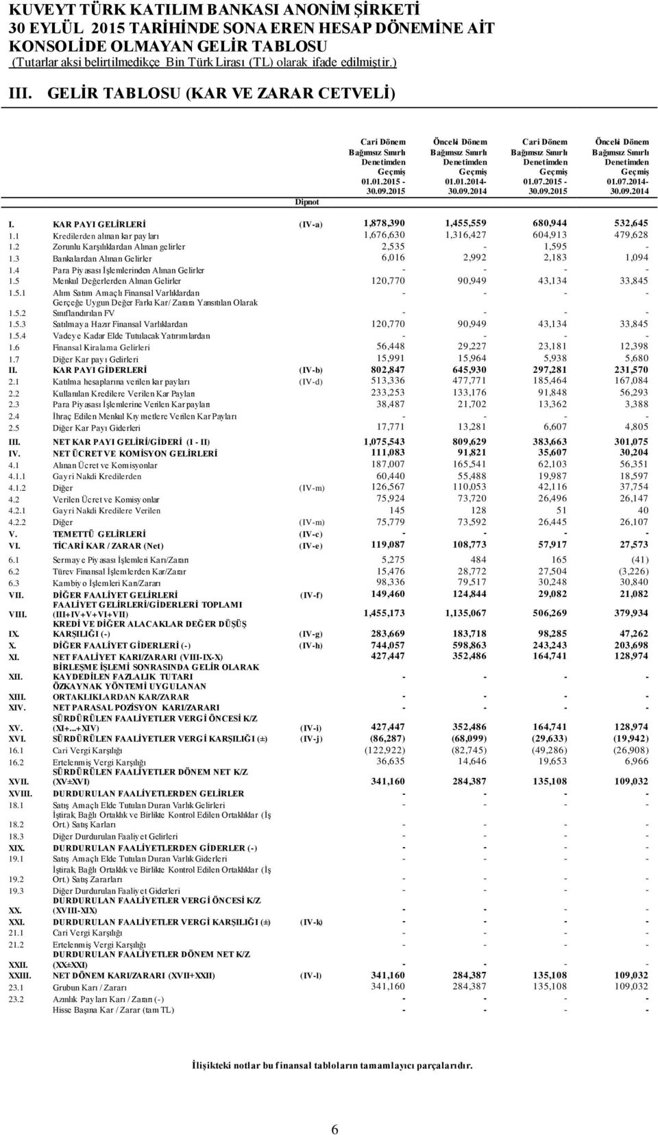 KAR PAYI GELİRLERİ (IV-a) 1,878,390 1,455,559 680,944 532,645 1.1 Kredilerden alınan kar payları 1,676,630 1,316,427 604,913 479,628 1.2 Zorunlu Karşılıklardan Alınan gelirler 2,535-1,595-1.