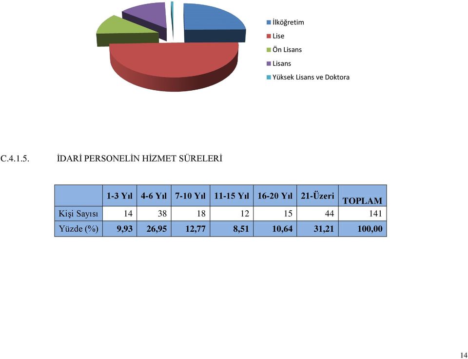 Yıl 11-15 Yıl 16-20 Yıl 21-Üzeri TOPLAM Kişi Sayısı 14 38 18