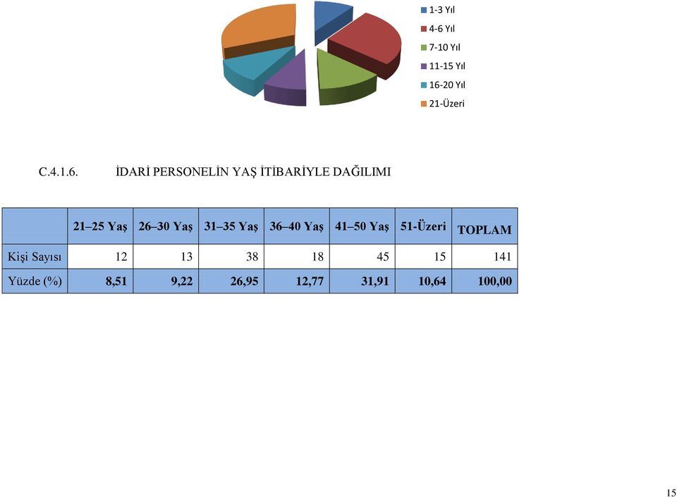 20 Yıl 21-Üzeri C.4.1.6.