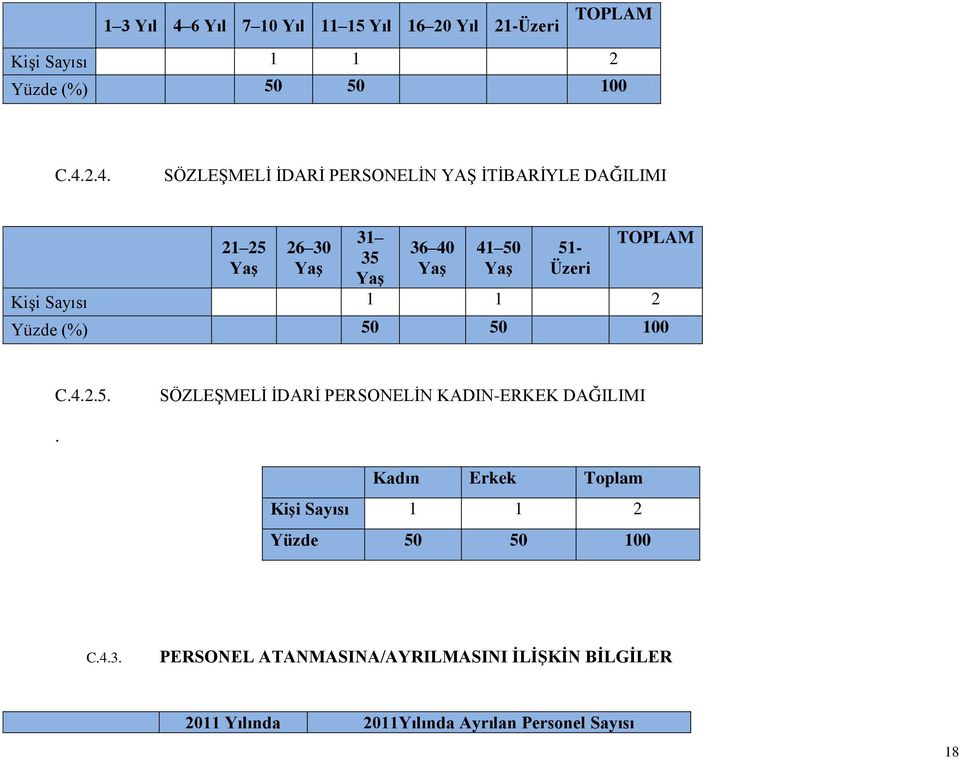 2.4. SÖZLEŞMELİ İDARİ PERSONELİN YAŞ İTİBARİYLE DAĞILIMI 21 25 Yaş 26 30 Yaş 31 35 Yaş 36 40 Yaş 41 50 Yaş 51- Üzeri
