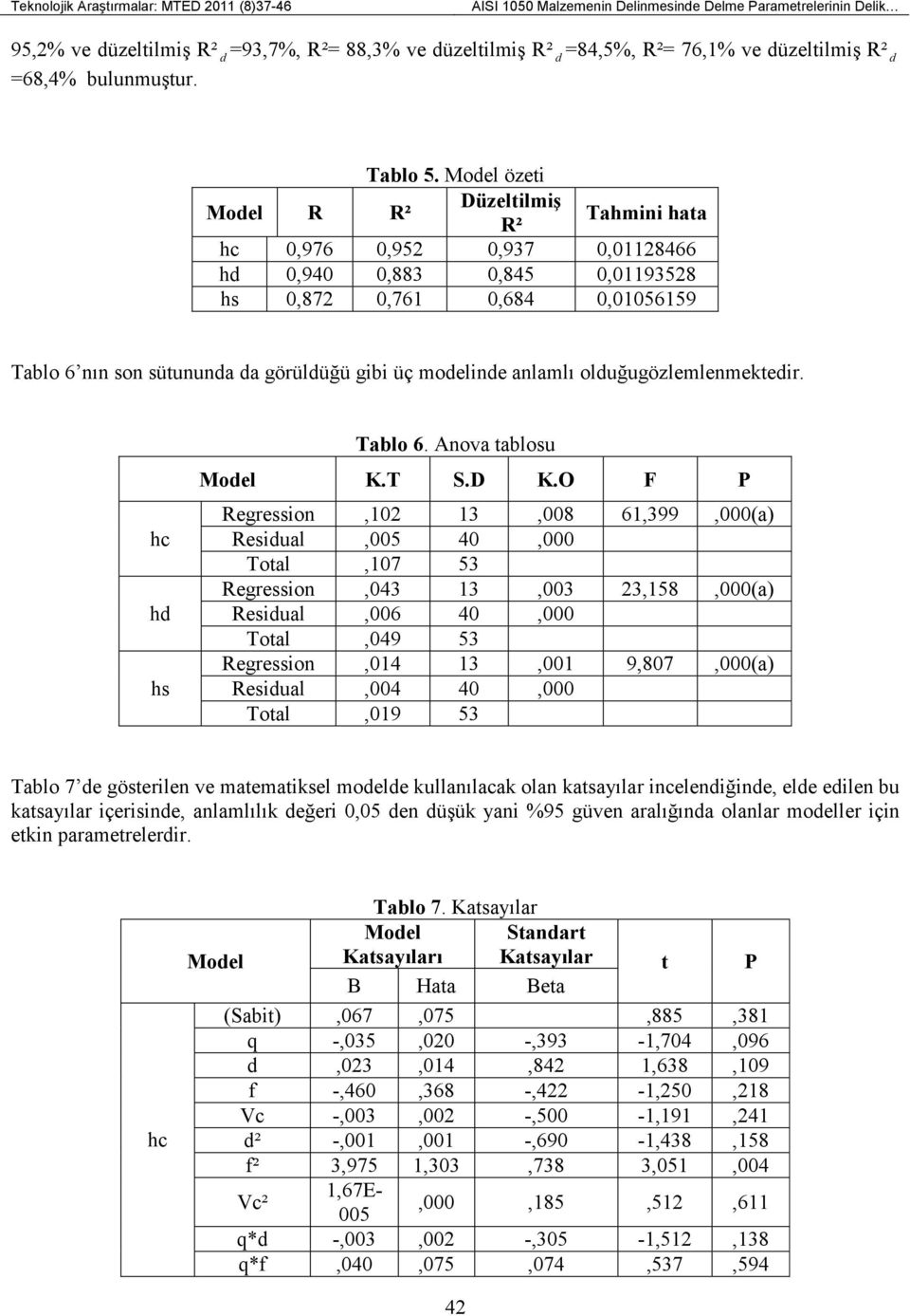 Model özeti Model R R² Düzeltilmiş R² Tahmini hata h 0,976 0,95 0,937 0,0118466 hd 0,940 0,883 0,845 0,0119358 hs 0,87 0,761 0,684 0,01056159 Tablo 6 nın son sütununda da görüldüğü gibi üç modelinde