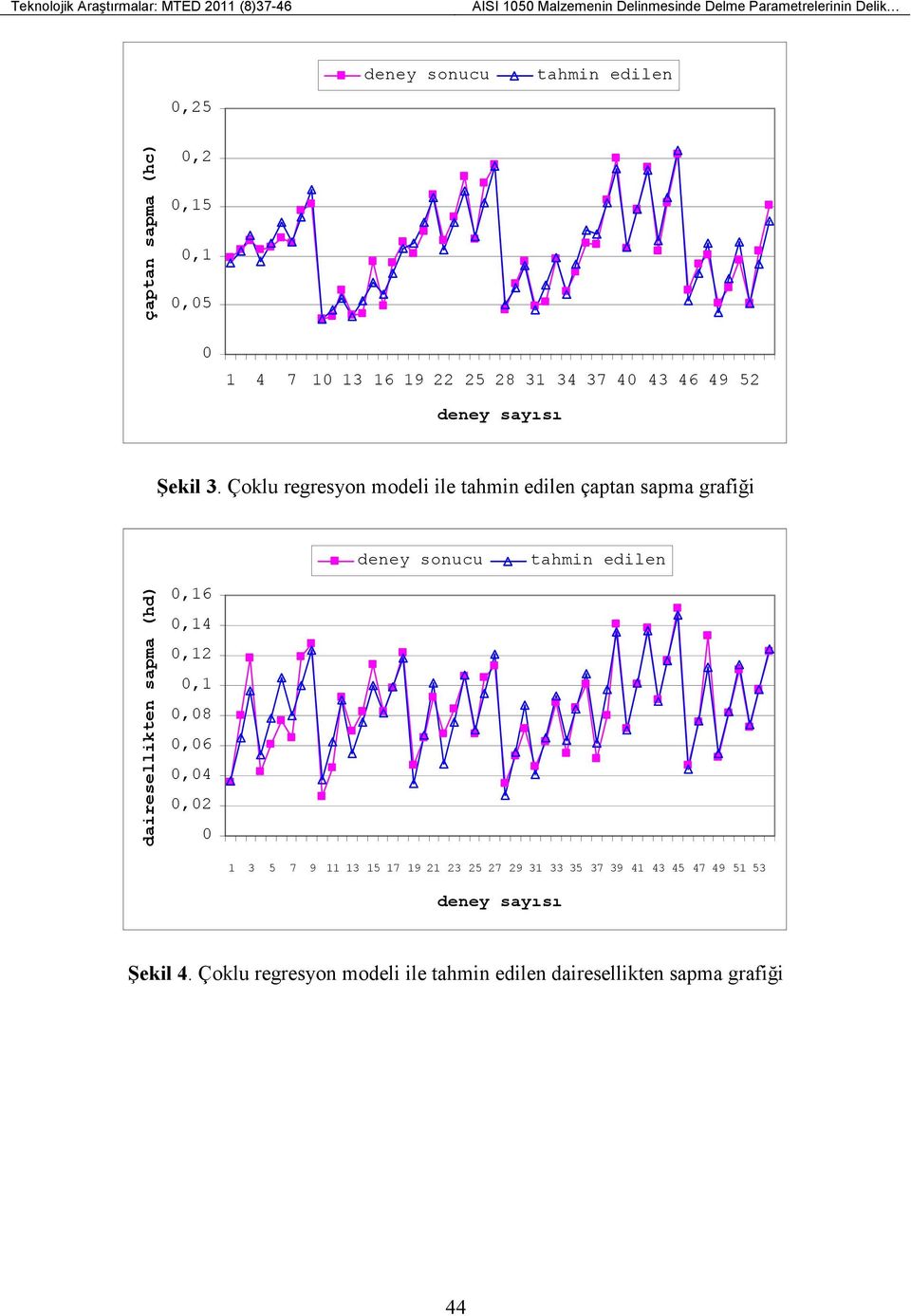 Çoklu regresyon modeli ile tahmin edilen çaptan sapma grafiği deney sonuu tahmin edilen dairesellikten sapma (hd) 0,16 0,14 0,1 0,1 0,08