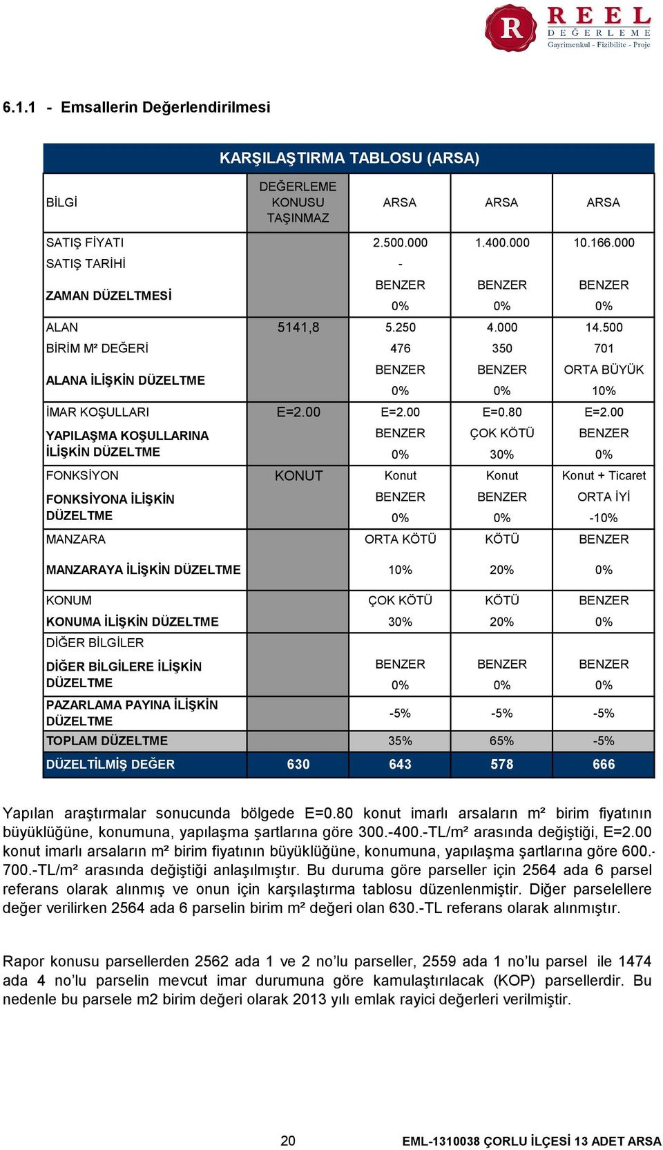 80 YAPILAŞMA KOŞULLARINA İLİŞKİN DÜZELTME ORTA BÜYÜK 0% 0% 10% E=2.