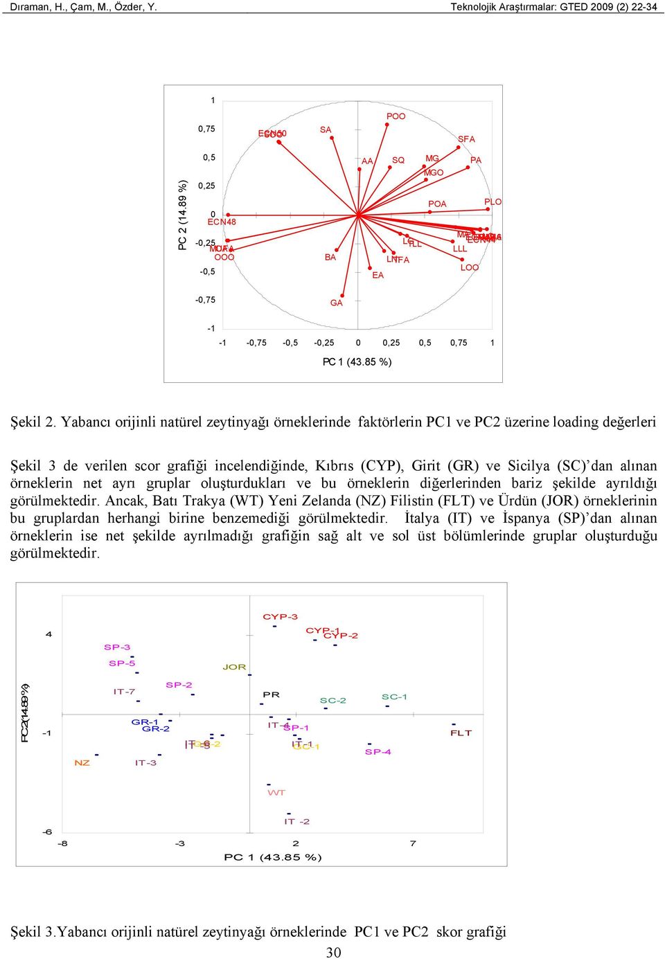 Yabancı orijinli natürel zeytinyağı örneklerinde faktörlerin PC1 ve PC2 üzerine loading değerleri Şekil 3 de verilen scor grafiği incelendiğinde, Kıbrıs (CYP), Girit (GR) ve Sicilya (SC) dan alınan