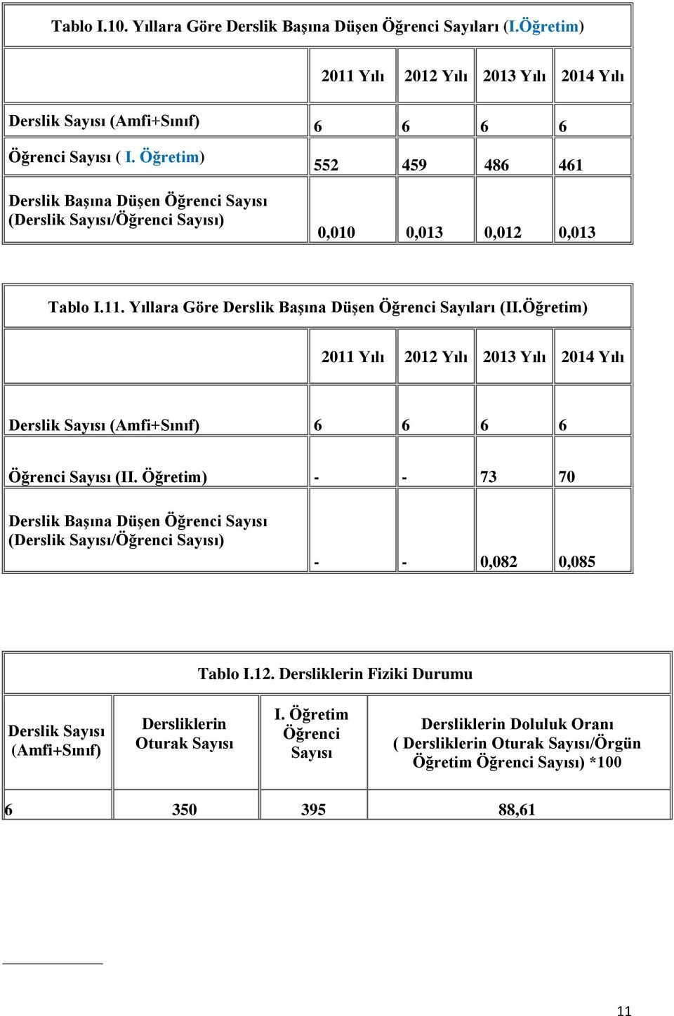Öğretim) 2011 Yılı 2012 Yılı 2013 Yılı 2014 Yılı Derslik Sayısı (Amfi+Sınıf) 6 6 6 6 Öğrenci Sayısı (II.