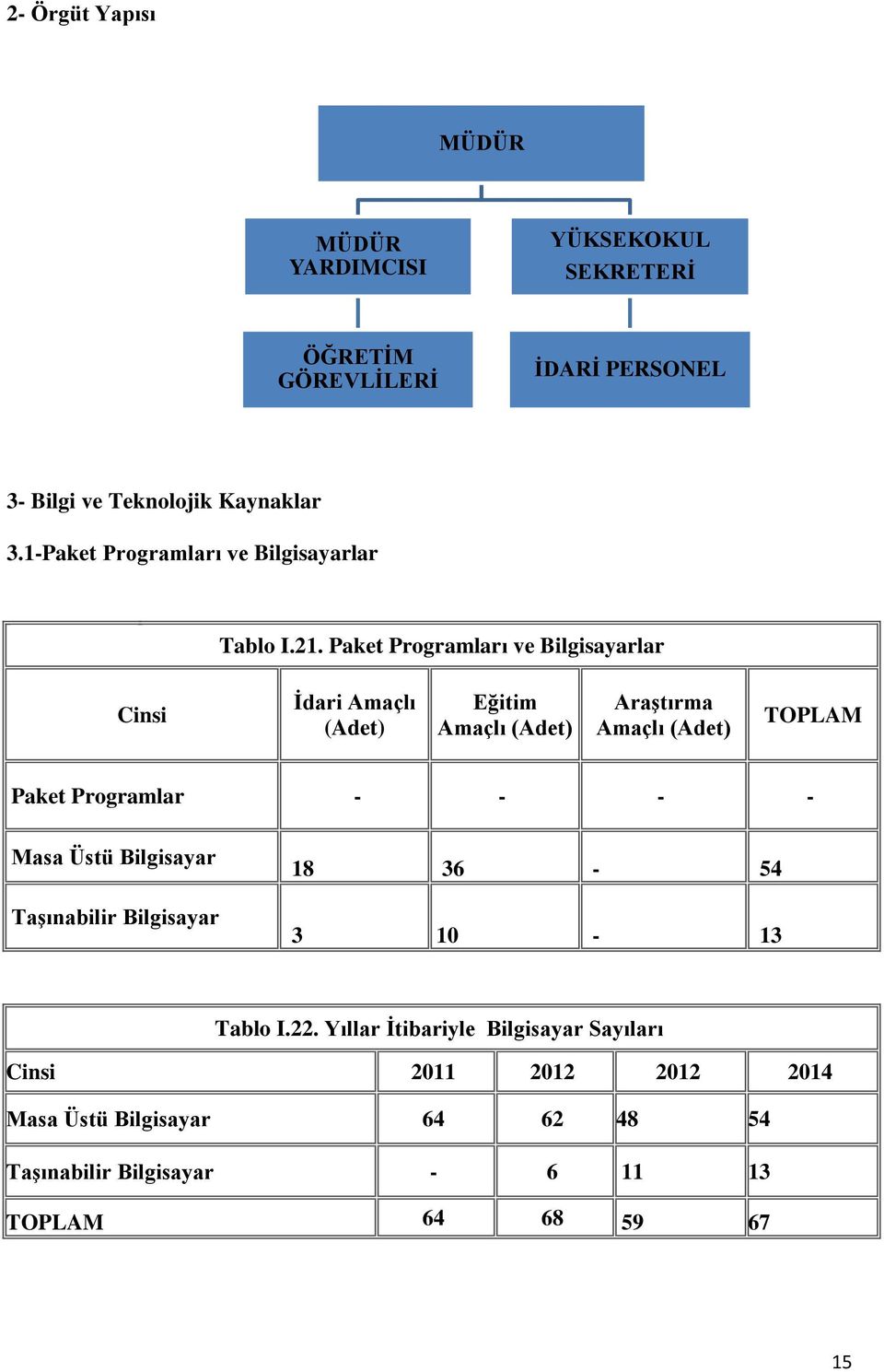 Paket Programları ve Bilgisayarlar Cinsi İdari Amaçlı (Adet) Eğitim Amaçlı (Adet) Araştırma Amaçlı (Adet) TOPLAM Paket Programlar