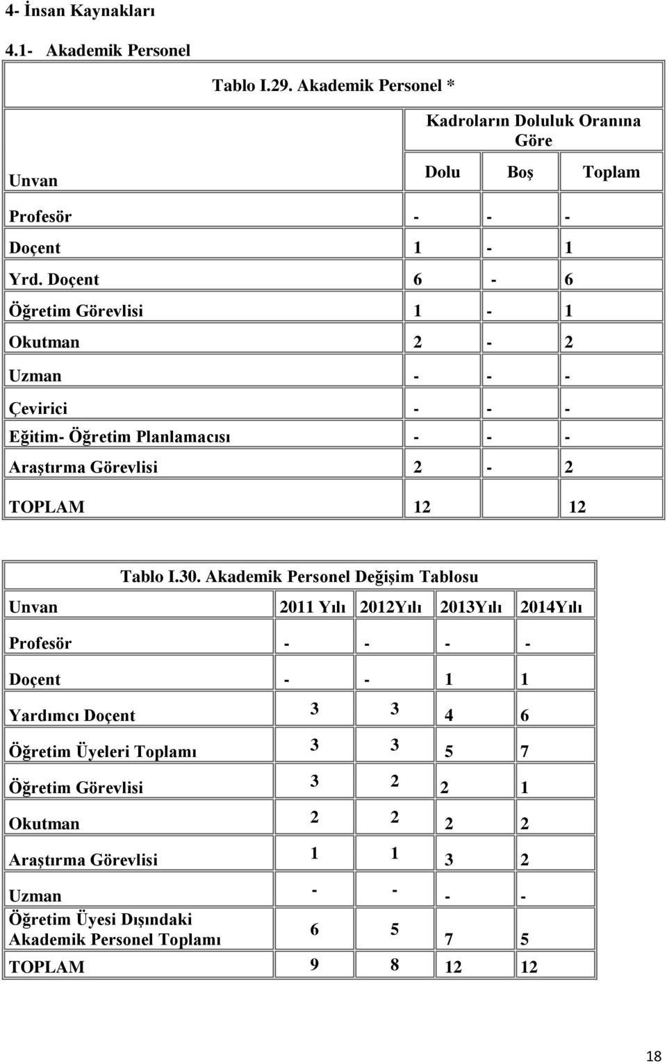 Doçent 6-6 Öğretim Görevlisi 1-1 Okutman 2-2 Uzman Çevirici Eğitim- Öğretim Planlamacısı Araştırma Görevlisi 2-2 TOPLAM 12 12 Tablo I.30.