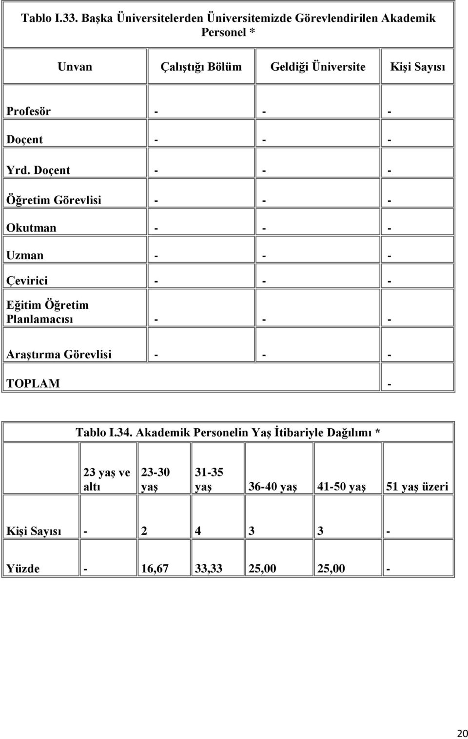 Üniversite Kişi Sayısı Profesör Doçent Yrd.